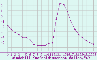 Courbe du refroidissement olien pour Chamonix-Mont-Blanc (74)