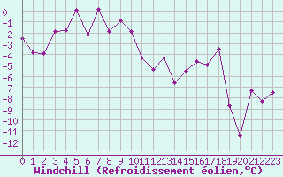 Courbe du refroidissement olien pour Grenoble/St-Etienne-St-Geoirs (38)