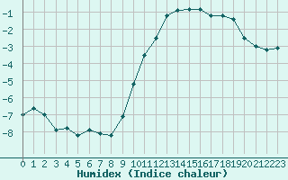 Courbe de l'humidex pour Angers-Marc (49)