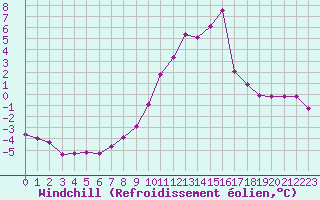 Courbe du refroidissement olien pour Sallanches (74)