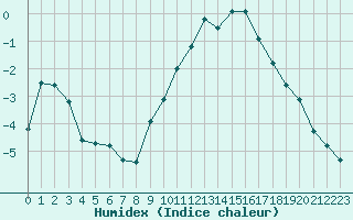 Courbe de l'humidex pour Variscourt (02)