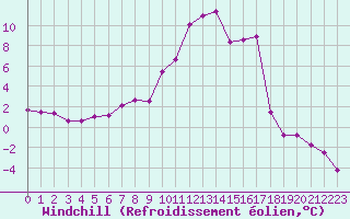Courbe du refroidissement olien pour Formigures (66)
