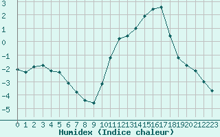 Courbe de l'humidex pour Courcouronnes (91)