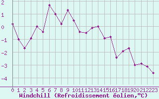 Courbe du refroidissement olien pour Langres (52) 