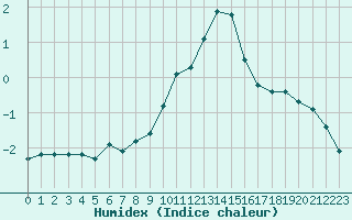 Courbe de l'humidex pour Gjilan (Kosovo)