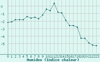 Courbe de l'humidex pour Grimentz (Sw)