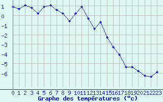 Courbe de tempratures pour Grimentz (Sw)