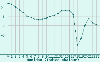 Courbe de l'humidex pour Troyes (10)