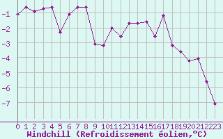 Courbe du refroidissement olien pour Chamonix-Mont-Blanc (74)