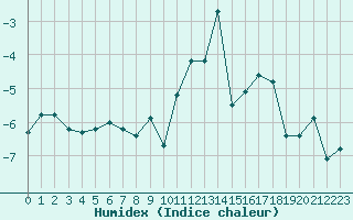 Courbe de l'humidex pour Grimentz (Sw)