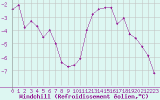 Courbe du refroidissement olien pour Saint-Michel-Mont-Mercure (85)