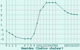 Courbe de l'humidex pour Saint-Haon (43)