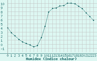 Courbe de l'humidex pour Saint-Germain-le-Guillaume (53)