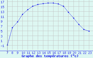 Courbe de tempratures pour Laqueuille (63)