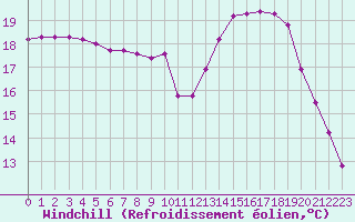 Courbe du refroidissement olien pour Aigrefeuille d
