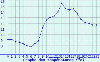 Courbe de tempratures pour Bziers Cap d