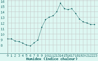 Courbe de l'humidex pour Bziers Cap d'Agde (34)