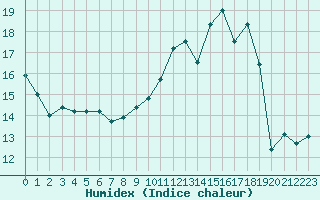 Courbe de l'humidex pour Tours (37)