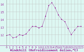 Courbe du refroidissement olien pour Montredon des Corbires (11)