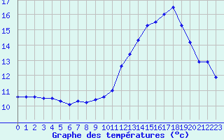 Courbe de tempratures pour Albi (81)