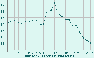 Courbe de l'humidex pour Ste (34)