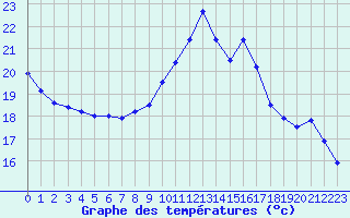 Courbe de tempratures pour Saint-Brieuc (22)
