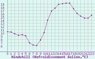 Courbe du refroidissement olien pour Quimper (29)