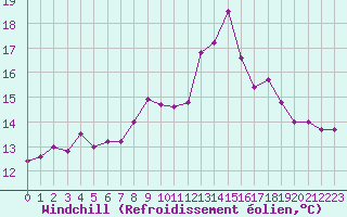 Courbe du refroidissement olien pour Ile Rousse (2B)