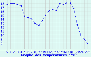 Courbe de tempratures pour Angers-Marc (49)