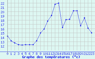 Courbe de tempratures pour Lignerolles (03)