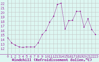 Courbe du refroidissement olien pour Lignerolles (03)