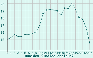 Courbe de l'humidex pour Paray-le-Monial - St-Yan (71)