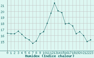 Courbe de l'humidex pour Pointe de Chassiron (17)