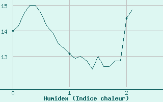 Courbe de l'humidex pour Nonsard (55)