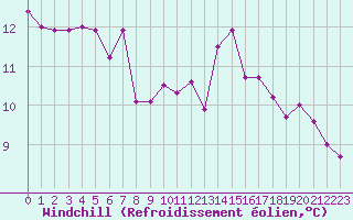 Courbe du refroidissement olien pour Quimperl (29)