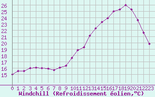 Courbe du refroidissement olien pour Niort (79)