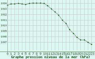 Courbe de la pression atmosphrique pour Lannion (22)