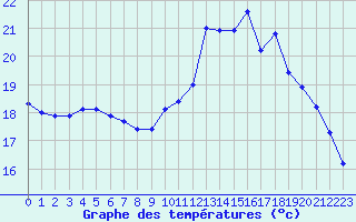Courbe de tempratures pour Variscourt (02)