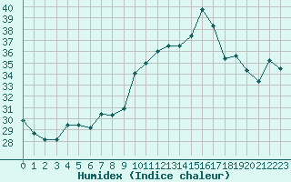 Courbe de l'humidex pour Ste (34)