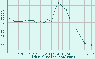 Courbe de l'humidex pour Saint-Nazaire-d'Aude (11)