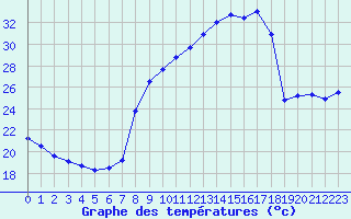 Courbe de tempratures pour Nmes - Courbessac (30)