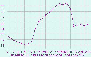 Courbe du refroidissement olien pour Nmes - Courbessac (30)