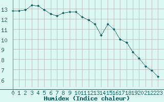 Courbe de l'humidex pour Trappes (78)