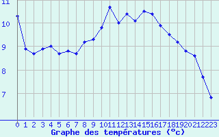 Courbe de tempratures pour Evreux (27)