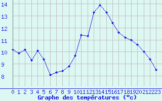 Courbe de tempratures pour Saint-Vrand (69)