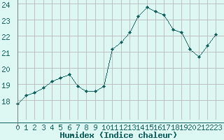 Courbe de l'humidex pour Saclas (91)