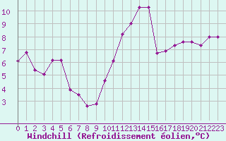 Courbe du refroidissement olien pour Rochegude (26)