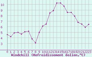 Courbe du refroidissement olien pour Grenoble/agglo Le Versoud (38)
