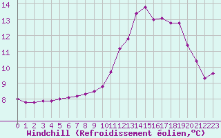 Courbe du refroidissement olien pour Lignerolles (03)