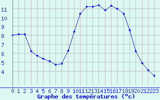 Courbe de tempratures pour Pointe de Socoa (64)